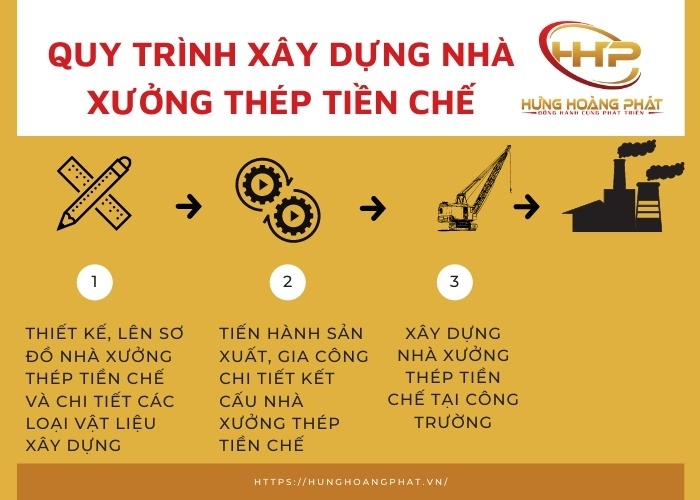 quy trinh xây dựng nhà xưởng thép tiền chế